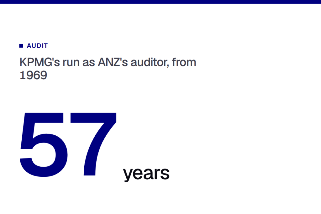 ANZ Drops KPMG Australia as Auditor After 57 Years