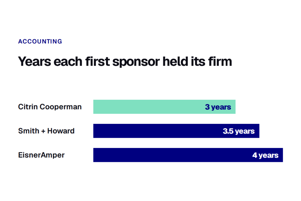 Private Equity Accounting Firms Reach Second Ownership Cycles