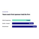 Private Equity Accounting Firms Reach Second Ownership Cycles